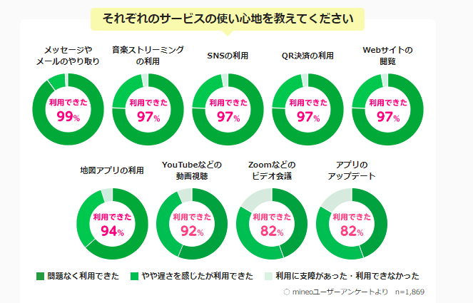 1.5Mbpsの使い心地アンケート