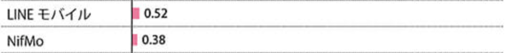 LINEモバイルNifMO比較昼の速度
