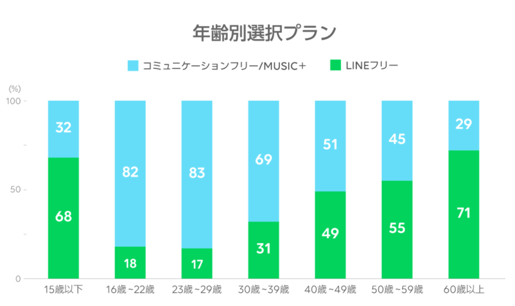 LINEモバイル年齢別プラン構成比