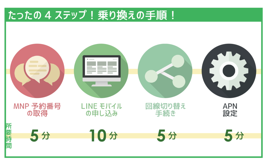 乗り換えの手順
