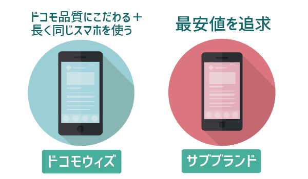 docomo with(ドコモウィズ)とサブブランド (1)