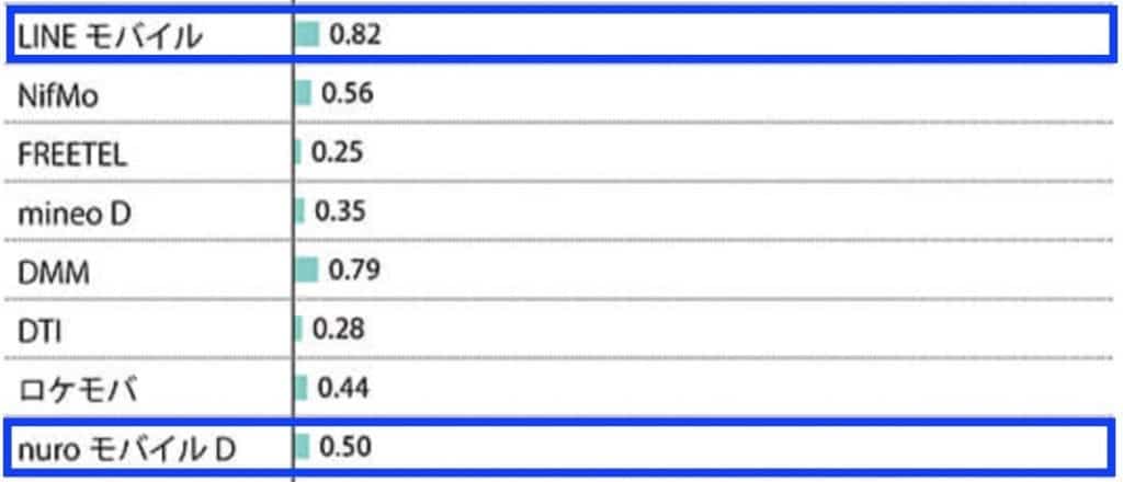 LINEモバイルnuroモバイル比較昼下り