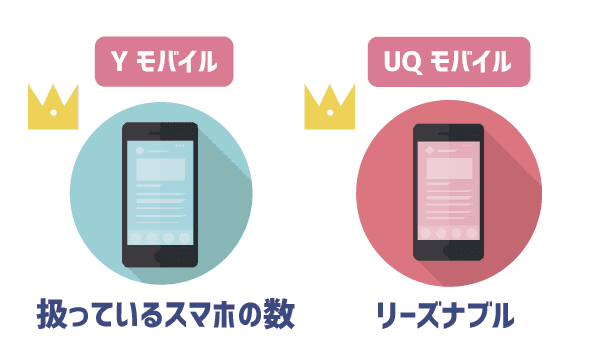 スマホセット契約YモバイルとUQモバイルどっち (1)
