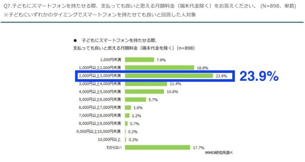 子供のスマホ支払っても良いと思う月額料金