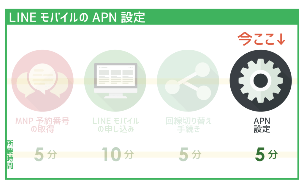 LINEモバイルAPN設定