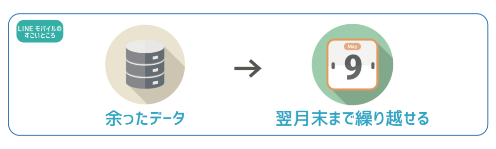 余ったデータ繰り越し