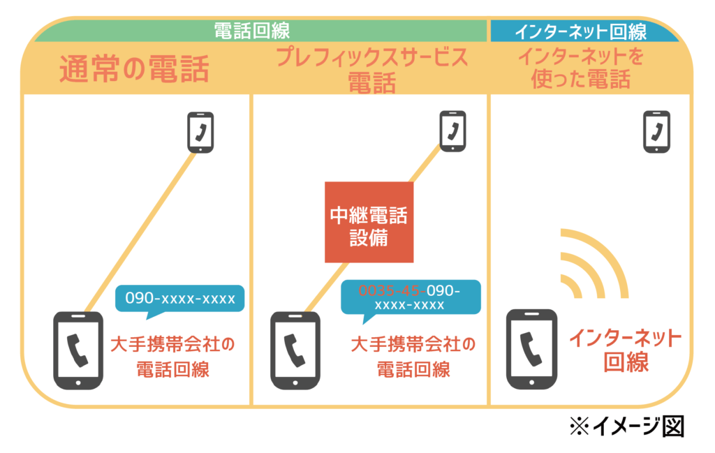 回線の違い②
