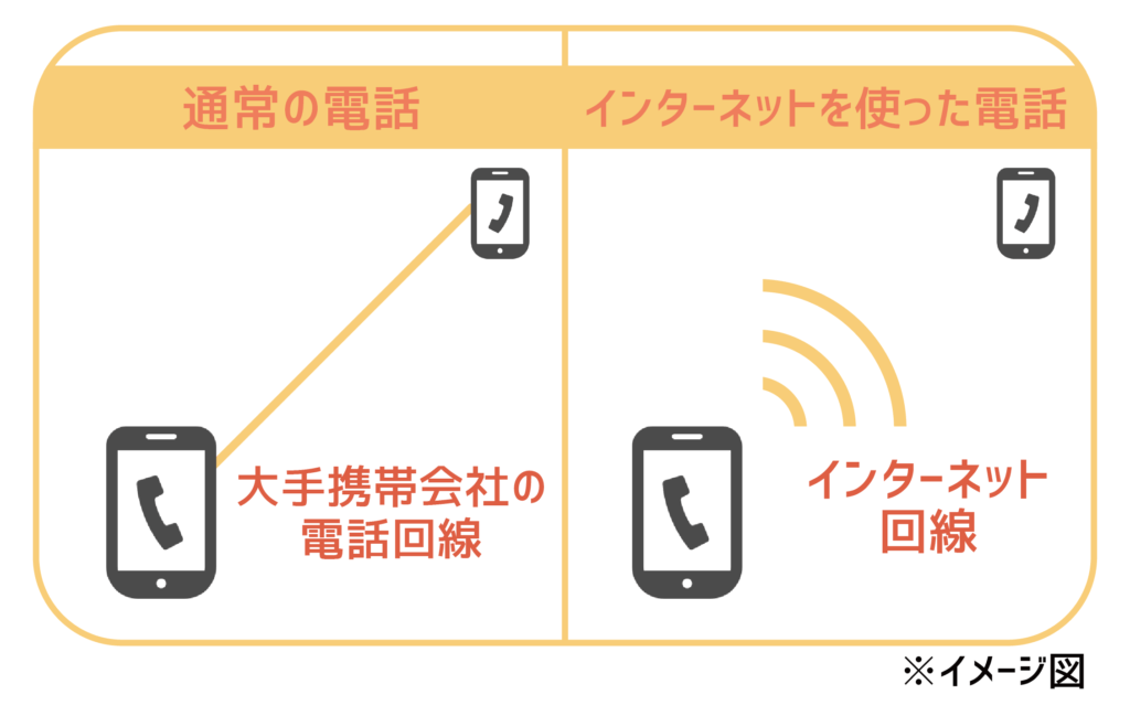 回線の違い
