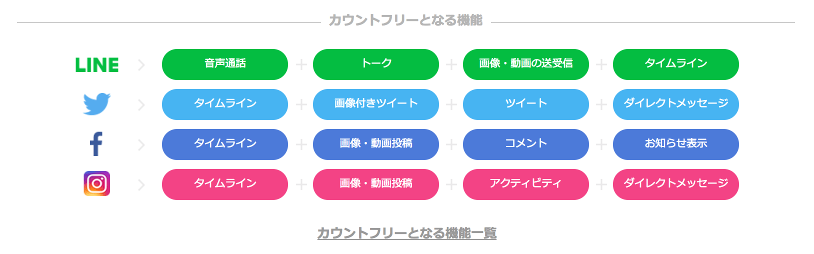LINEモバイルコミュニケーションフリープランカウントフリー