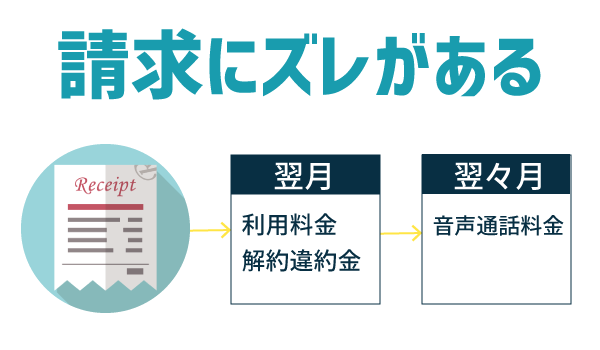 LINEモバイル解約手順。注意点7つ1