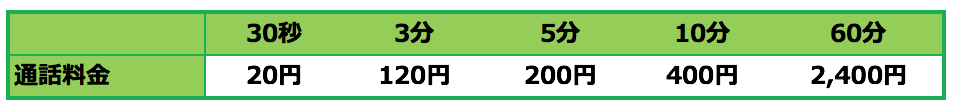 LINEモバイル通話料金表