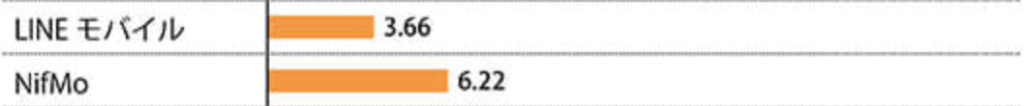 LINEモバイルNifMO比較昼の速度