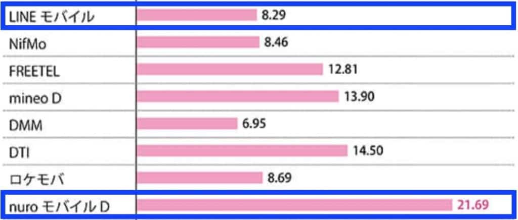 LINEモバイルnuroモバイル比較朝上り