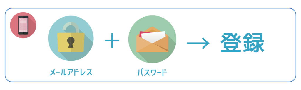 メールアドレスとパスワード登録