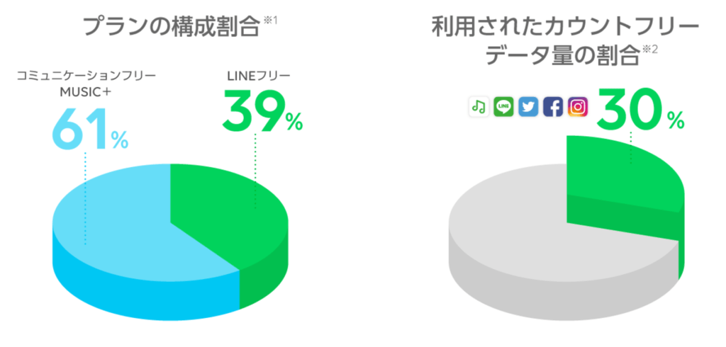 LINEモバイルプラン構成比