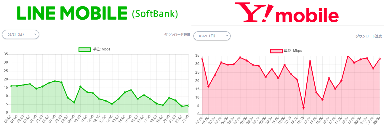 LINEモバイルとYモバイルの速度比較