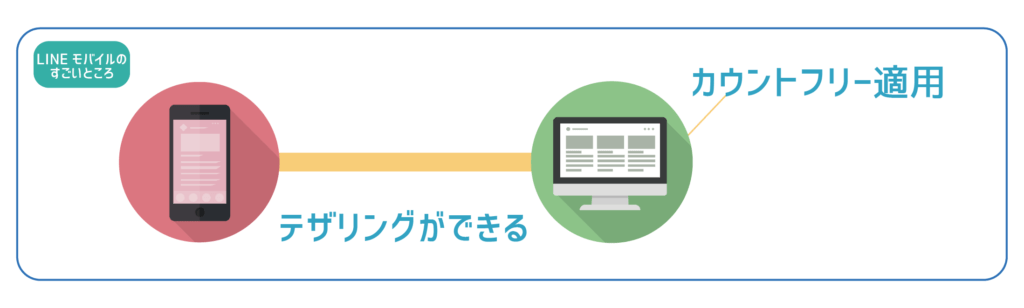テザリングができる