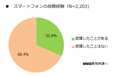 スマホの故障経験者