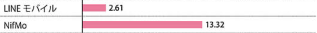 LINEモバイルNifMO比較夕方の速度