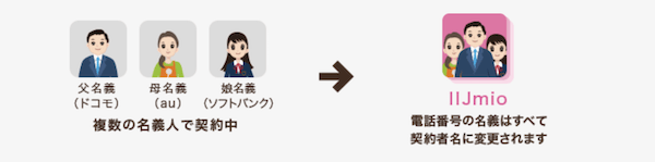 IIJmio名義変更