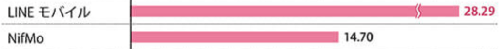 LINEモバイルNifMO比較朝の速度