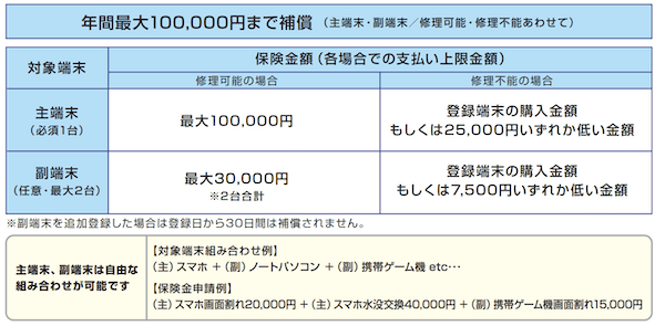 モバイル保険
