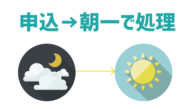 LINEモバイル届くまで何日？1