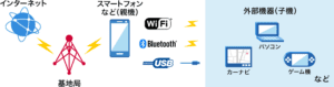 テザリングとは
