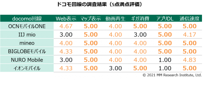 OCNモバイルONE通信評価スコア
