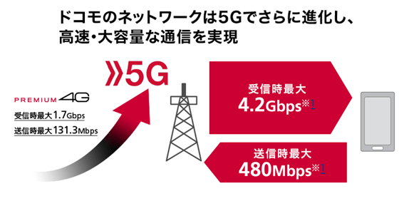 docomo5Gの説明