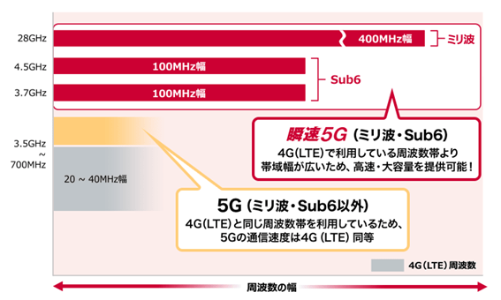docomo5G周波数
