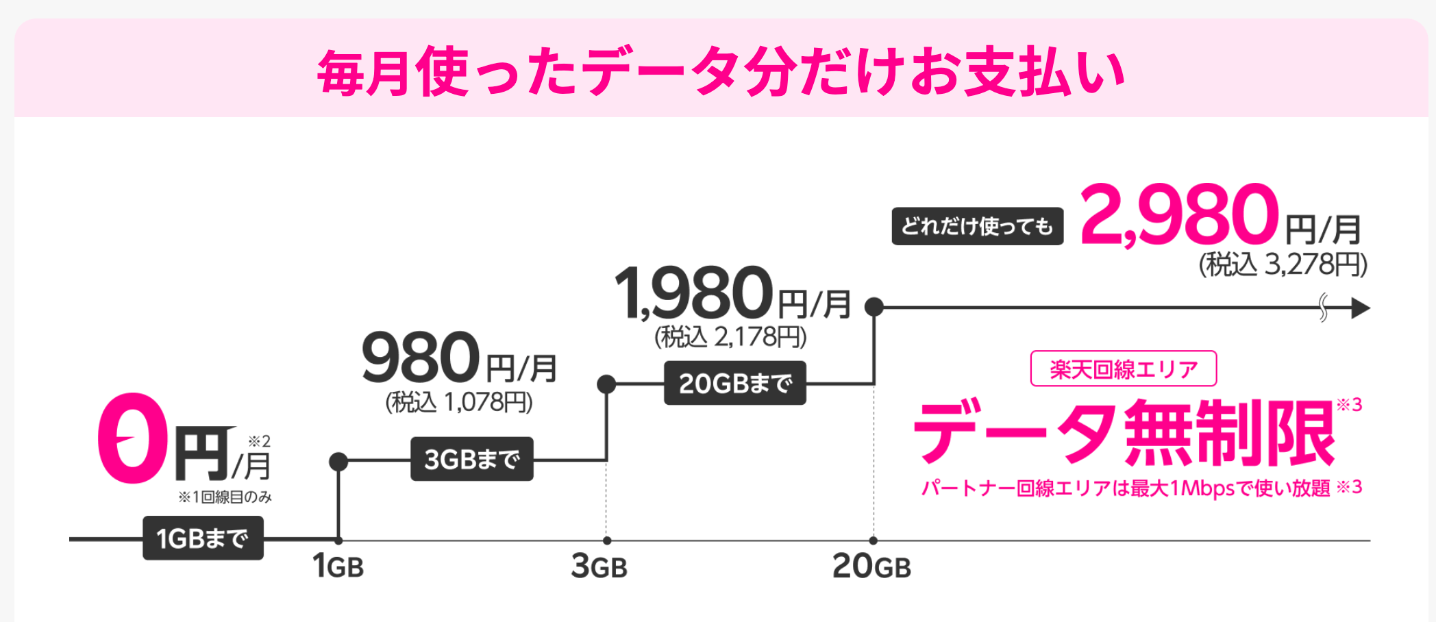 楽天モバイル料金