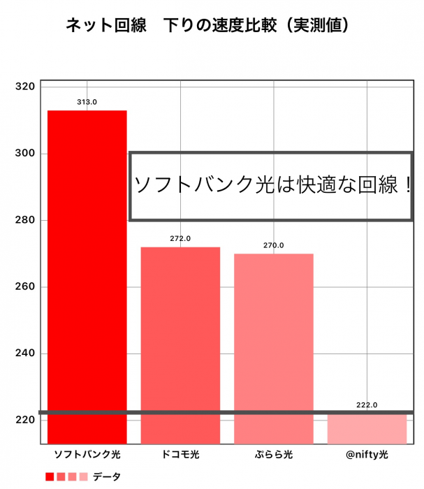 通信速度を比較した画像