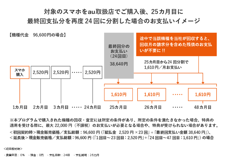 auスマホトクするプログラム25ヶ月目以降も継続利用