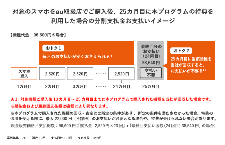 auスマホトクするプログラム25ヶ月目で返却