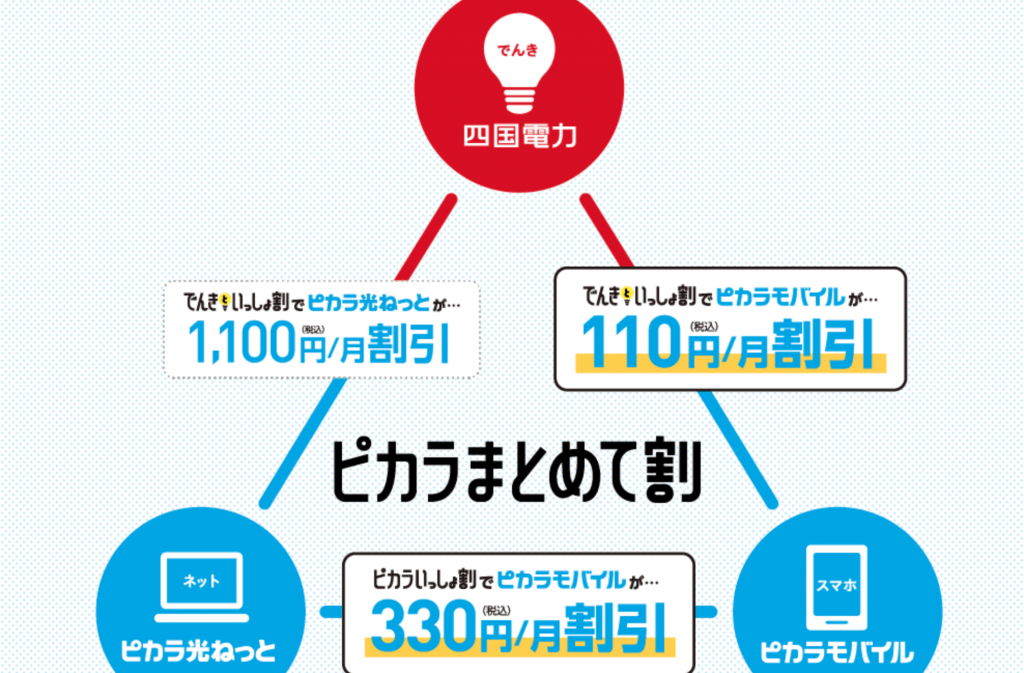 ピカラモバイル 割引