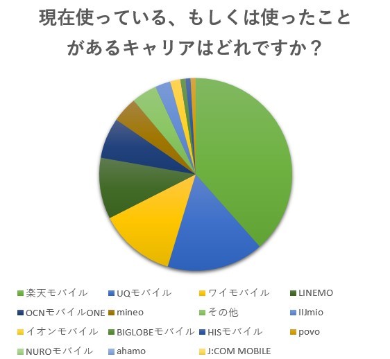 現在使っている、もしくはつかったことがあるキャリアはどれですか?